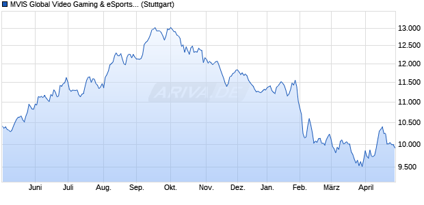 MVIS Global Video Gaming & eSports (TR Net) Chart