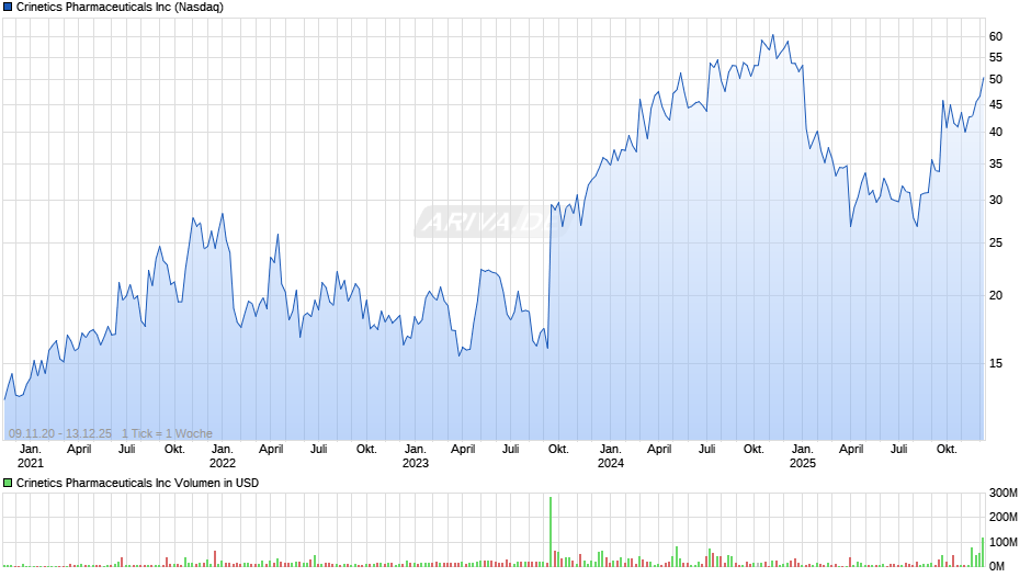 Crinetics Pharmaceuticals Chart