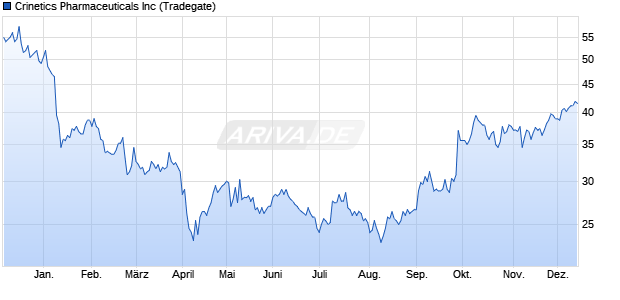 Crinetics Pharmaceuticals Aktie Chart