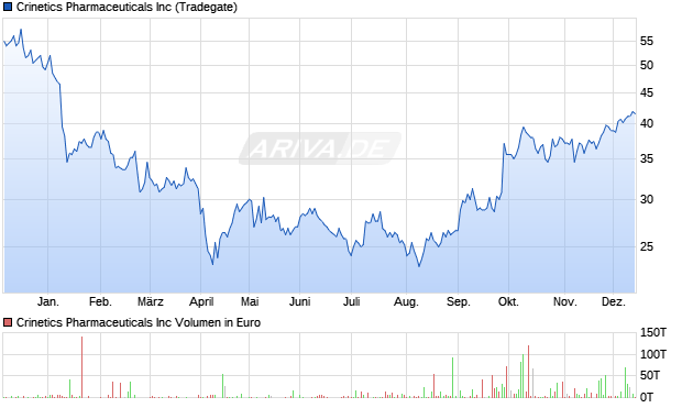 Crinetics Pharmaceuticals Aktie Chart