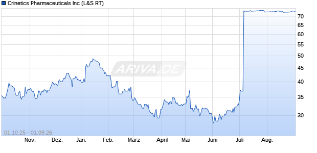 Crinetics Pharmaceuticals Aktie Chart