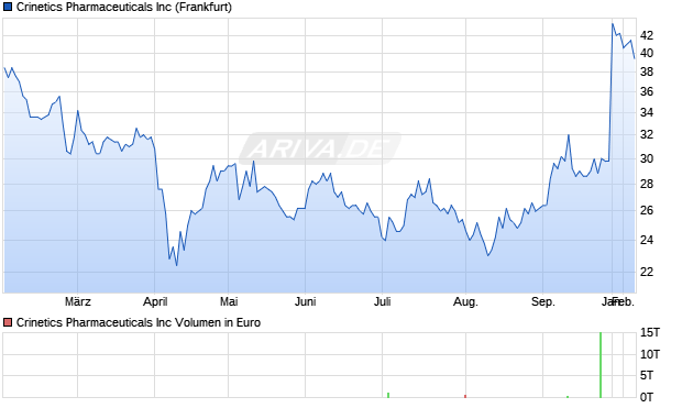 Crinetics Pharmaceuticals Aktie Chart