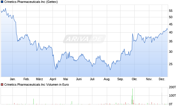 Crinetics Pharmaceuticals Aktie Chart
