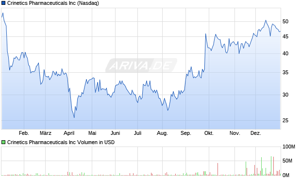 Crinetics Pharmaceuticals Aktie Chart