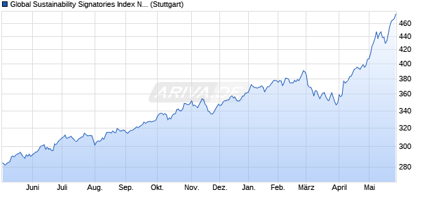 Global Sustainability Signatories Index NTR Chart