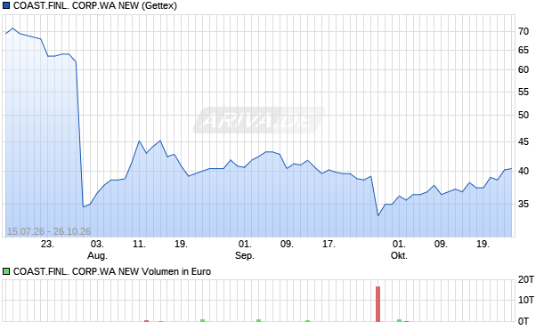 COAST.FINL. CORP.WA NEW Aktie Chart