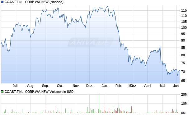 COAST.FINL. CORP.WA NEW Aktie Chart