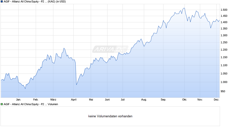 AGIF - Allianz All China Equity - P2 - USD Chart