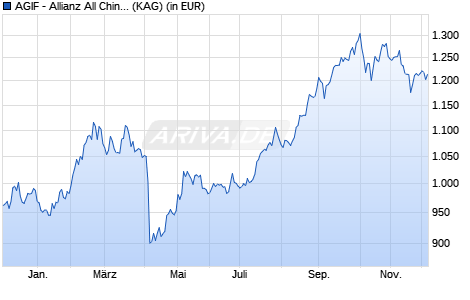 Performance des AGIF - Allianz All China Equity - P2 - USD (WKN A2JP57, ISIN LU1851368685)
