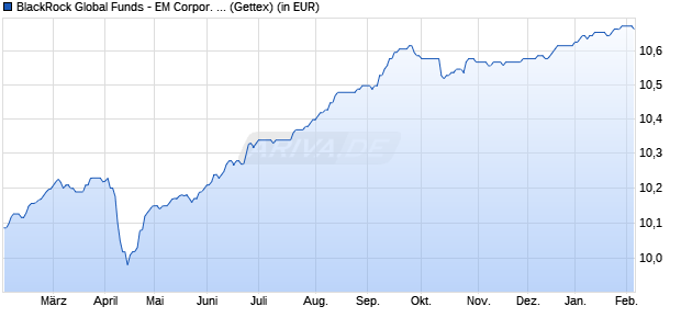 Performance des BlackRock Global Funds - EM Corpor. Bd Advanced Fd A2 EUR H (WKN A2JP6S, ISIN LU1817796243)