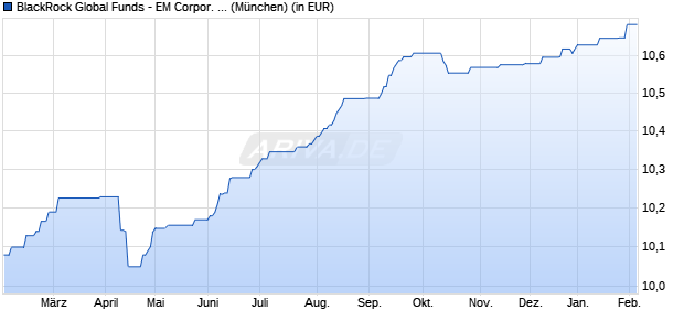 Performance des BlackRock Global Funds - EM Corpor. Bd Advanced Fd A2 EUR H (WKN A2JP6S, ISIN LU1817796243)