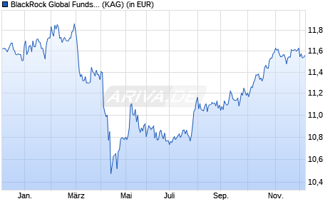 Performance des BlackRock Global Funds - ESG Emerging Markets Bond D2 USD (WKN A2JP6K, ISIN LU1817794974)