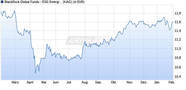Performance des BlackRock Global Funds - ESG Emerging Markets Bond D2 USD (WKN A2JP6K, ISIN LU1817794974)