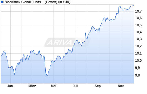 Performance des BlackRock Global Funds - ESG Emerging Markets Bond A2 EUR H (WKN A2JP6M, ISIN LU1817795278)