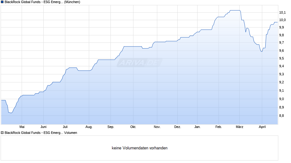 BlackRock Global Funds - ESG Emerg. Mkts Blended Bd A2 EUR H Chart
