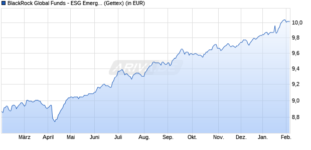 Performance des BlackRock Global Funds - ESG Emerg. Mkts Blended Bd A2 EUR H (WKN A2JP62, ISIN LU1817795781)