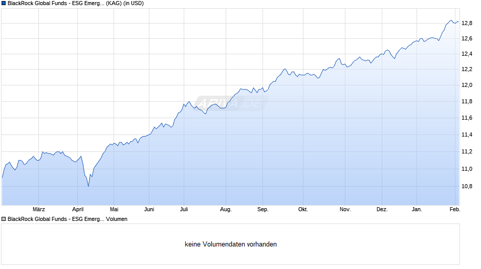 BlackRock Global Funds - ESG Emerg. Mkts Blended Bd D2 USD Chart