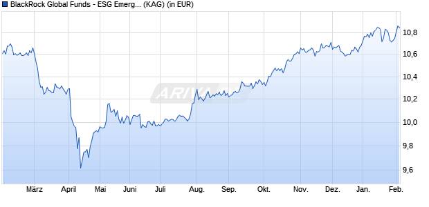Performance des BlackRock Global Funds - ESG Emerg. Mkts Blended Bd D2 USD (WKN A2JP60, ISIN LU1817795518)