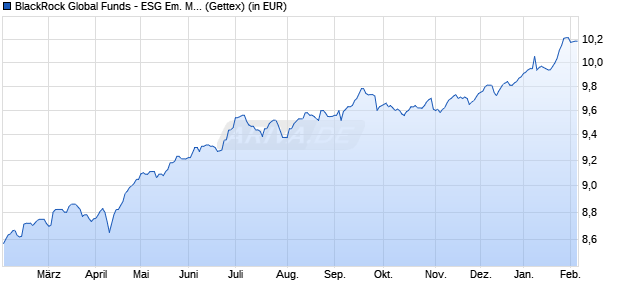 Performance des BlackRock Global Funds - ESG Em. Mkts Local Cur. Bd A2 EUR H (WKN A2JP6X, ISIN LU1817794545)