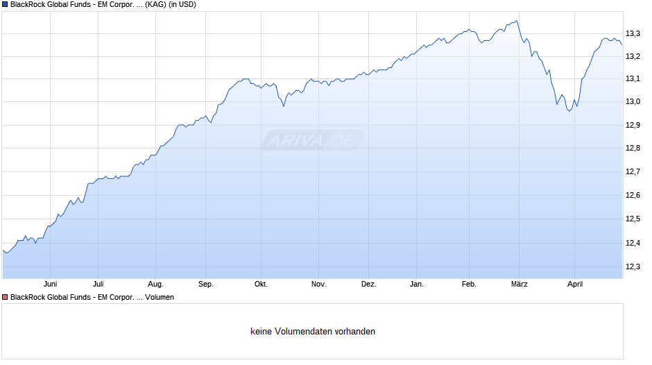 BlackRock Global Funds - EM Corpor. Bd Advanced Fd D2 USD Chart