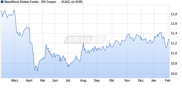 Performance des BlackRock Global Funds - EM Corpor. Bd Advanced Fd D2 USD (WKN A2JP6Q, ISIN LU1817796086)