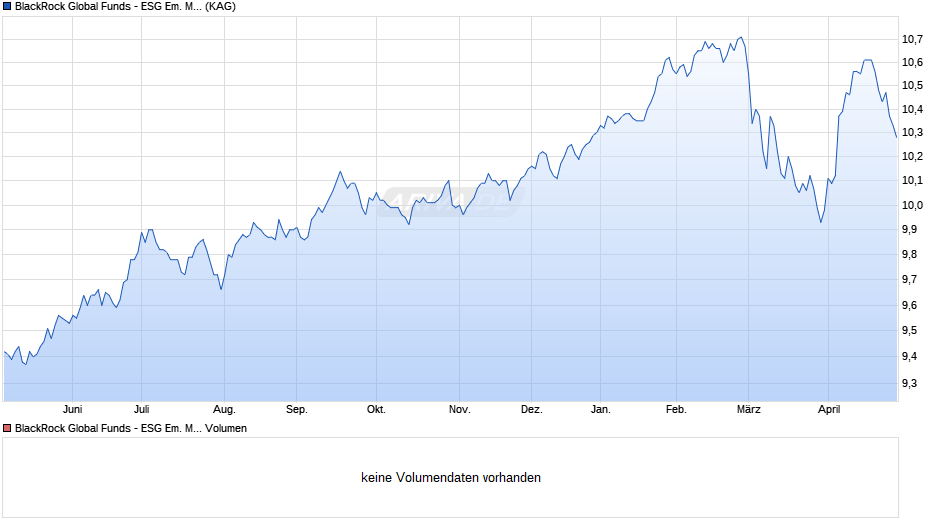 BlackRock Global Funds - ESG Em. Mkts Local Cur. Bd D2 EUR H Chart