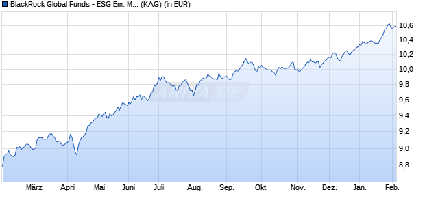 Performance des BlackRock Global Funds - ESG Em. Mkts Local Cur. Bd D2 EUR H (WKN A2JP6Y, ISIN LU1817794628)