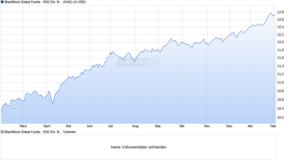 BlackRock Global Funds - ESG Em. Mkts Local Cur. Bd D2 USD Chart
