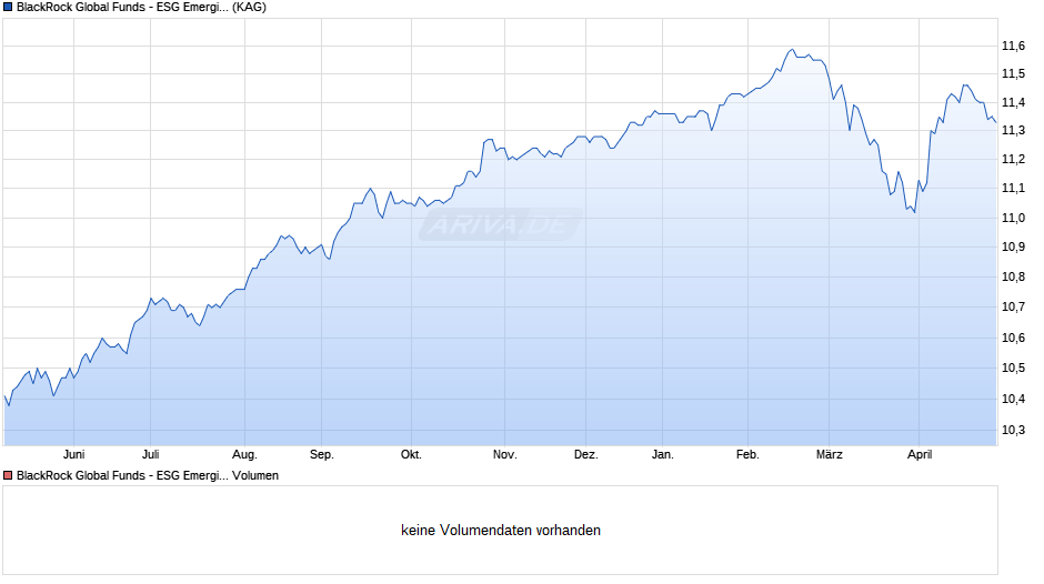 BlackRock Global Funds - ESG Emerging Markets Bond D2 EUR H Chart