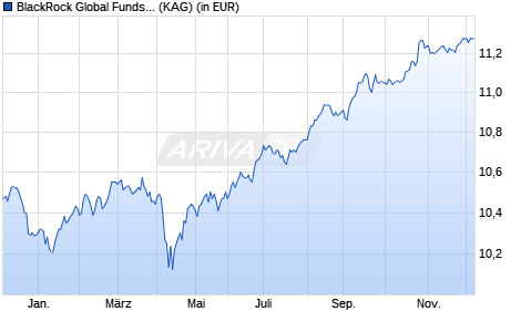 Performance des BlackRock Global Funds - ESG Emerging Markets Bond D2 EUR H (WKN A2JP6N, ISIN LU1817795351)