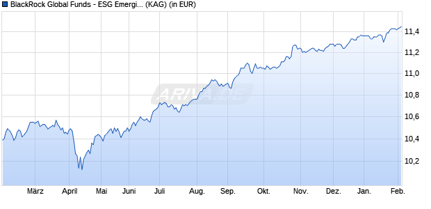 Performance des BlackRock Global Funds - ESG Emerging Markets Bond D2 EUR H (WKN A2JP6N, ISIN LU1817795351)