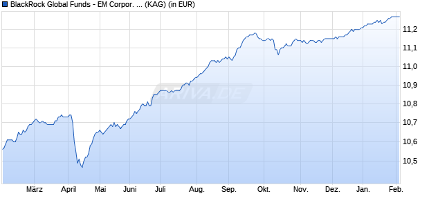 Performance des BlackRock Global Funds - EM Corpor. Bd Advanced Fd D2 EUR H (WKN A2JP6T, ISIN LU1817796326)