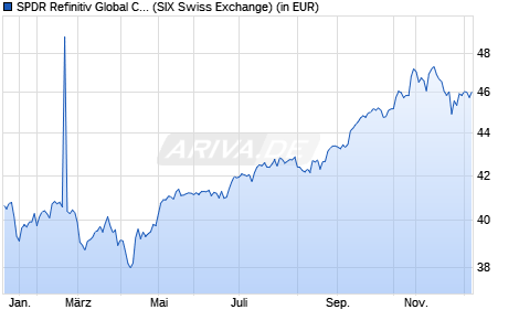 Performance des SPDR Refinitiv Global Convertible Bond UCITS ETF CHF Hdg Acc (WKN A2JQD9, ISIN IE00BDT6FS23)