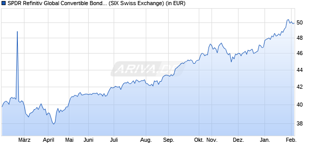 Performance des SPDR Refinitiv Global Convertible Bond UCITS ETF CHF Hdg Acc (WKN A2JQD9, ISIN IE00BDT6FS23)