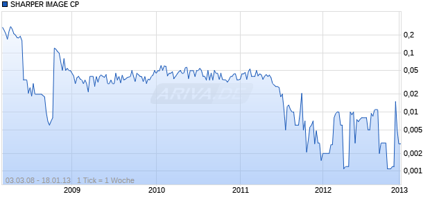 SHARPER IMAGE CP Chart