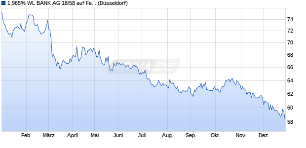 1,965% WL BANK AG 18/58 auf Festzins (WKN A2GSP8, ISIN DE000A2GSP80) Chart