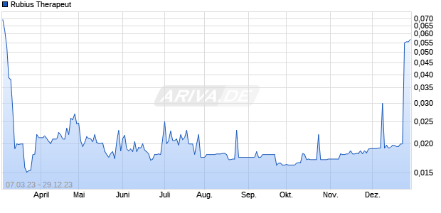 Rubius Therapeut Chart