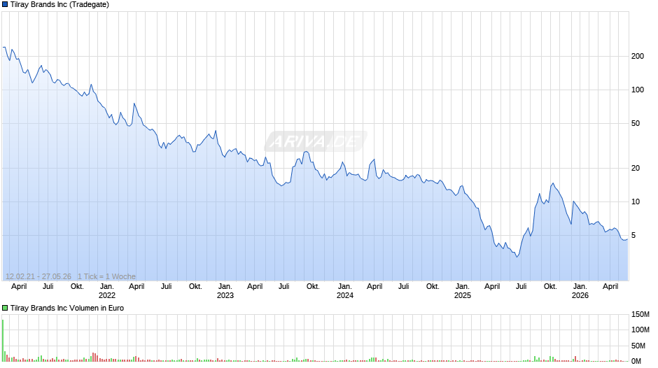 Tilray Brands Chart