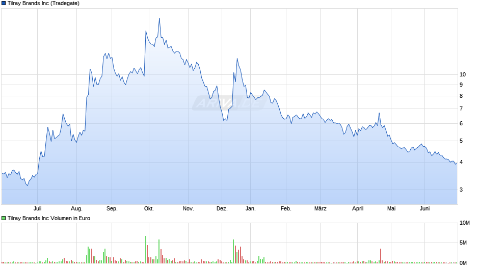 Tilray Brands Chart