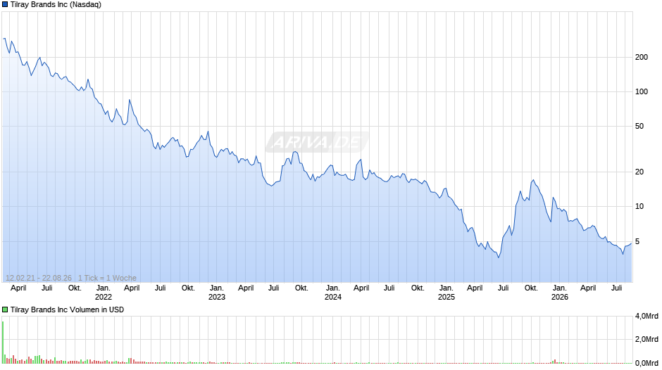 Tilray Brands Chart