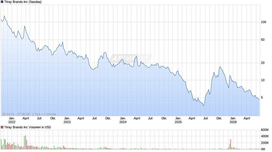 Tilray Brands Chart