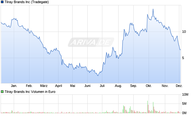 Tilray Brands Aktie Chart