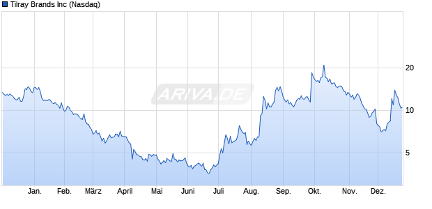 Tilray Brands Aktie Chart