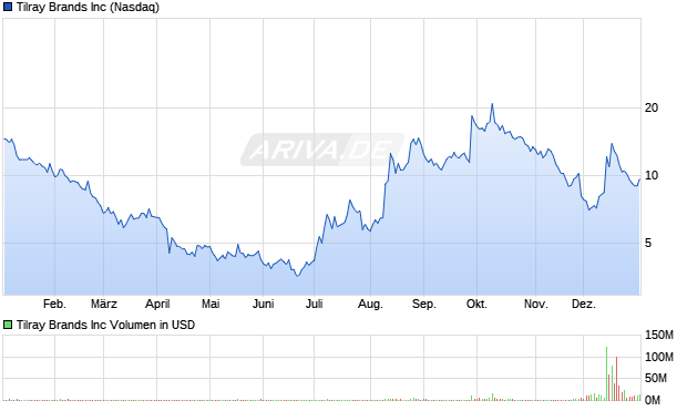 Tilray Brands Aktie Chart