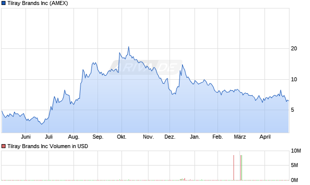 Tilray Brands Aktie Chart