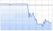 Establishment Labs Holdings Inc Chart