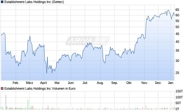 Establishment Labs Aktie Chart