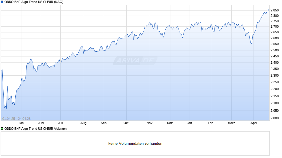 ODDO BHF Algo Trend US CI-EUR Chart