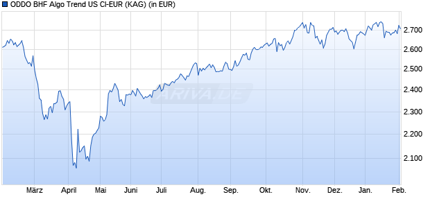 Performance des ODDO BHF Algo Trend US CI-EUR (WKN A2JQX5, ISIN LU1833929307)