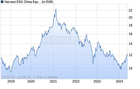 Harvest ESG China Equity Fund I USD Acc Chart